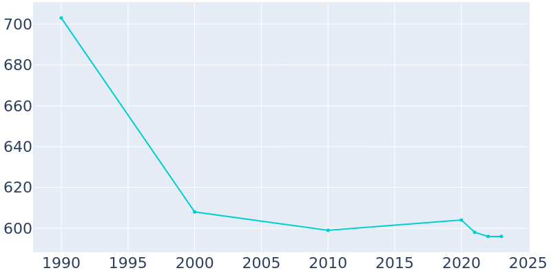 Population Graph For Kellogg, 1990 - 2022