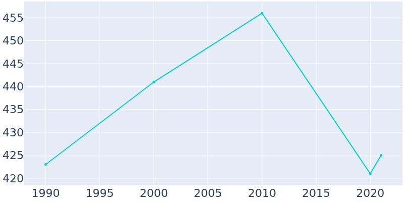 Population Graph For Kellogg, 1990 - 2022