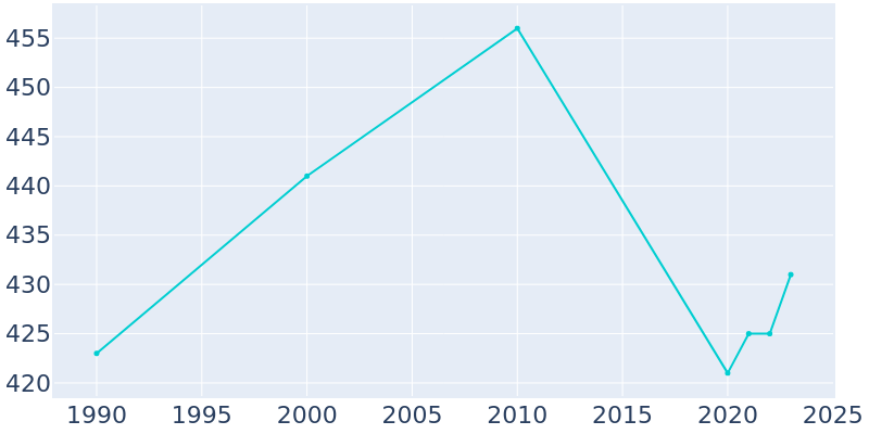 Population Graph For Kellogg, 1990 - 2022