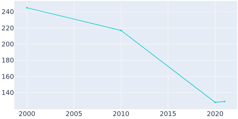 Population Graph For Kellyton, 2000 - 2022