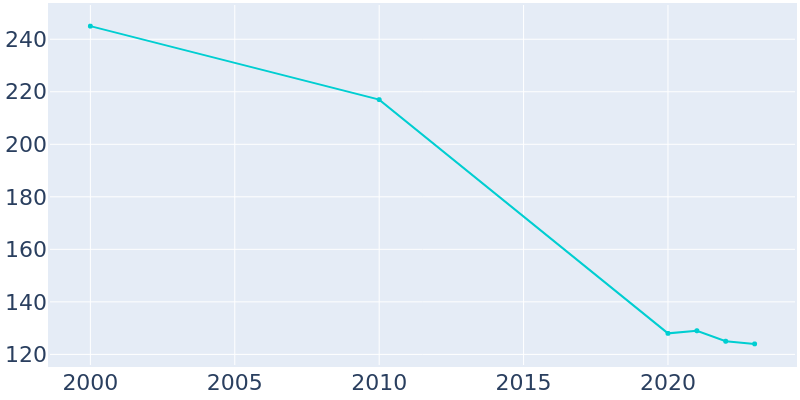 Population Graph For Kellyton, 2000 - 2022