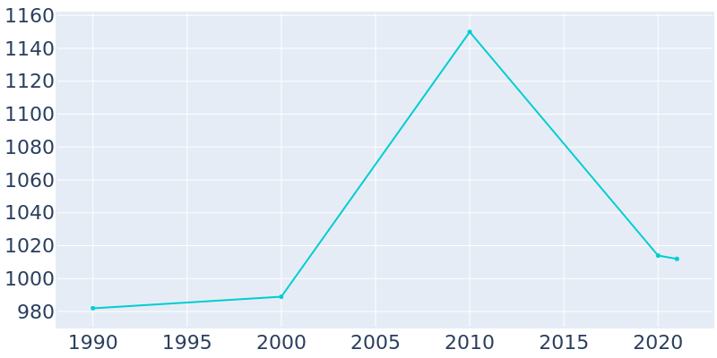 Population Graph For Kellyville, 1990 - 2022