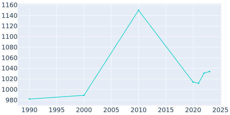 Population Graph For Kellyville, 1990 - 2022