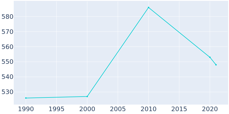 Population Graph For Kelso, 1990 - 2022