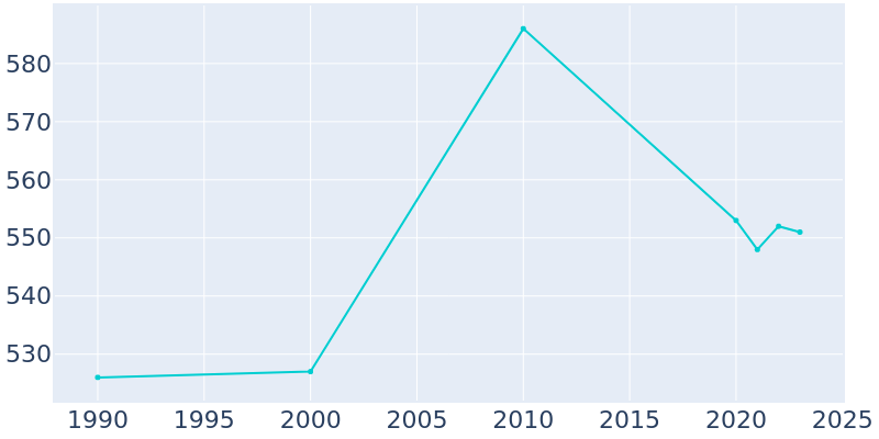 Population Graph For Kelso, 1990 - 2022