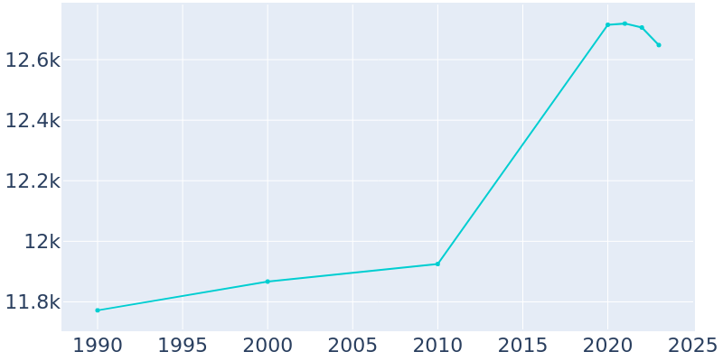 Population Graph For Kelso, 1990 - 2022