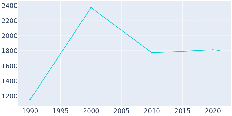 Population Graph For Kemah, 1990 - 2022