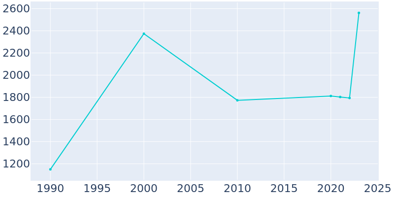 Population Graph For Kemah, 1990 - 2022