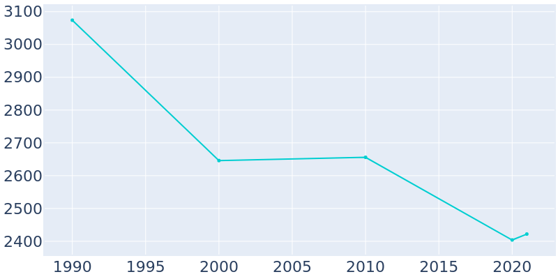Population Graph For Kemmerer, 1990 - 2022