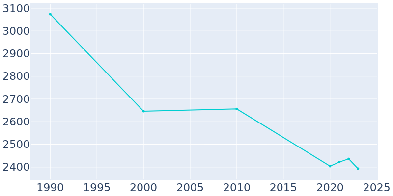 Population Graph For Kemmerer, 1990 - 2022