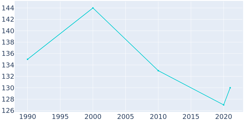 Population Graph For Kemp, 1990 - 2022