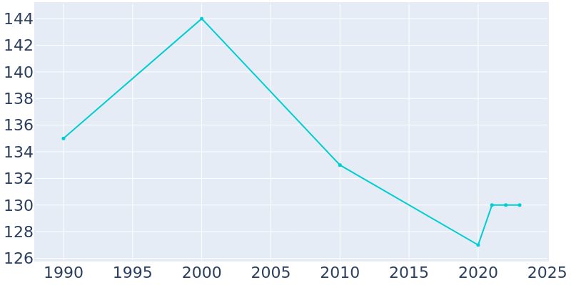 Population Graph For Kemp, 1990 - 2022