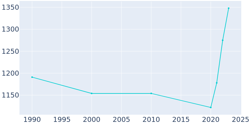 Population Graph For Kemp, 1990 - 2022