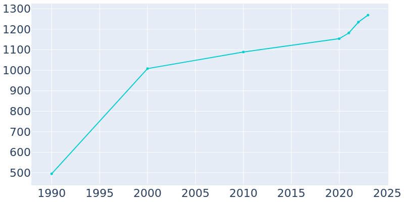 Population Graph For Kempner, 1990 - 2022