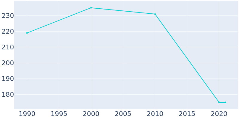 Population Graph For Kempton, 1990 - 2022