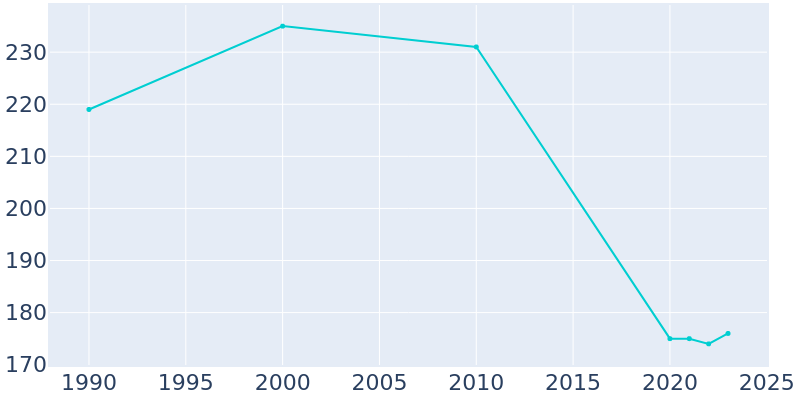 Population Graph For Kempton, 1990 - 2022