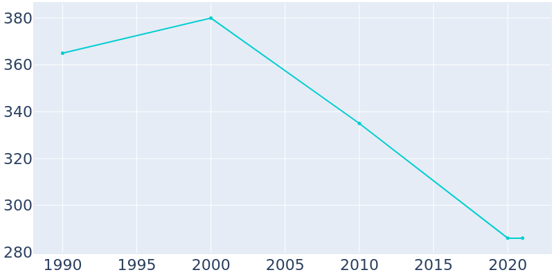 Population Graph For Kempton, 1990 - 2022