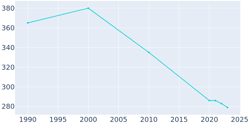 Population Graph For Kempton, 1990 - 2022