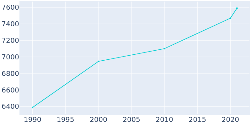 Population Graph For Kenai, 1990 - 2022