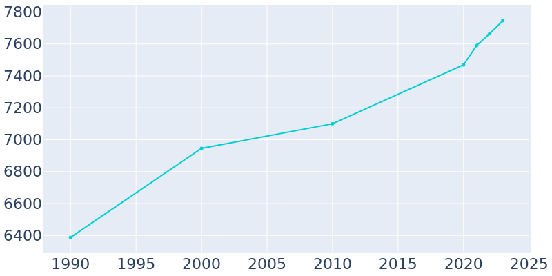 Population Graph For Kenai, 1990 - 2022