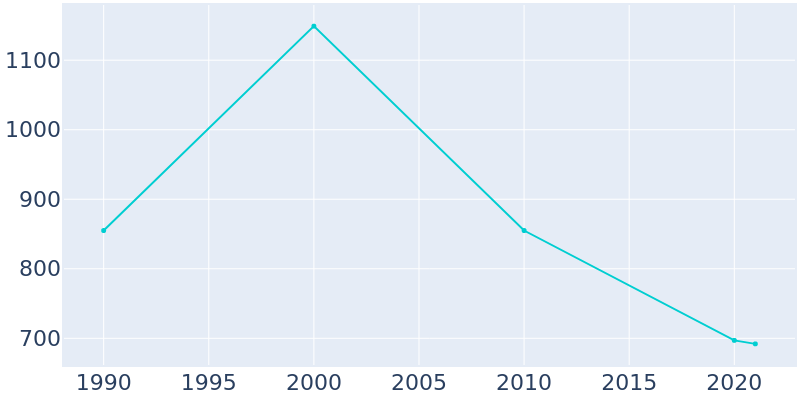 Population Graph For Kenansville, 1990 - 2022