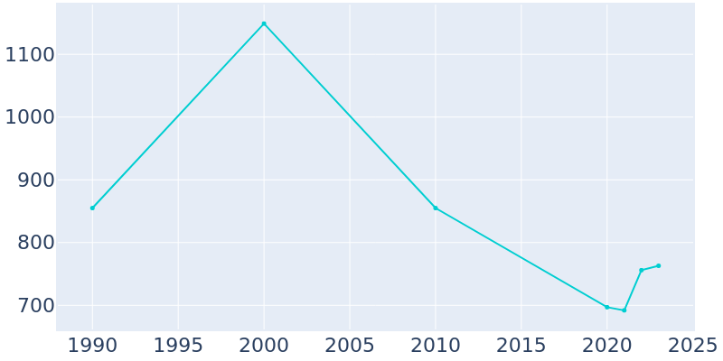 Population Graph For Kenansville, 1990 - 2022