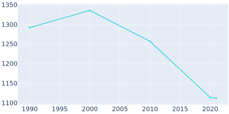 Population Graph For Kenbridge, 1990 - 2022