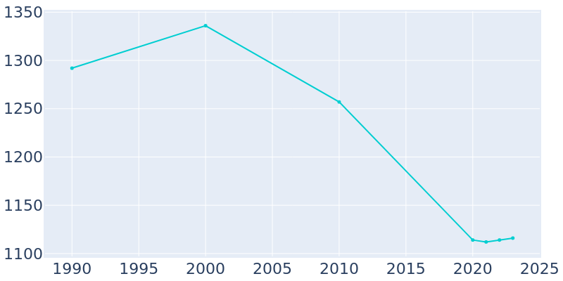 Population Graph For Kenbridge, 1990 - 2022