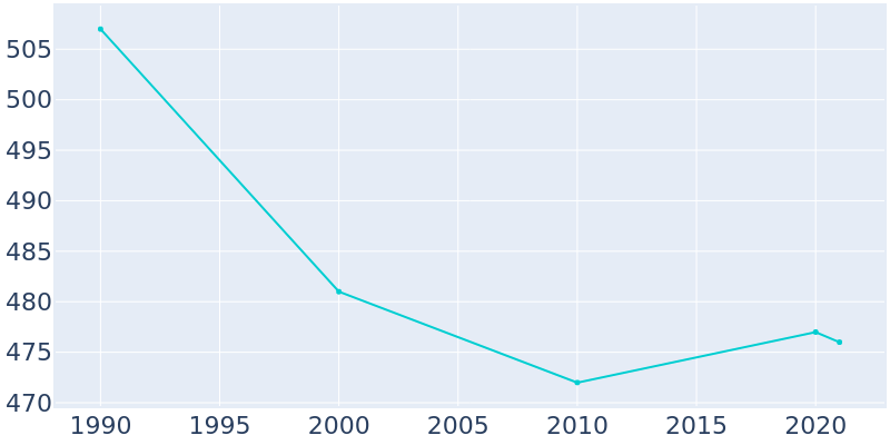 Population Graph For Kendall, 1990 - 2022
