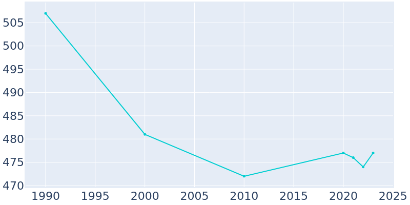 Population Graph For Kendall, 1990 - 2022