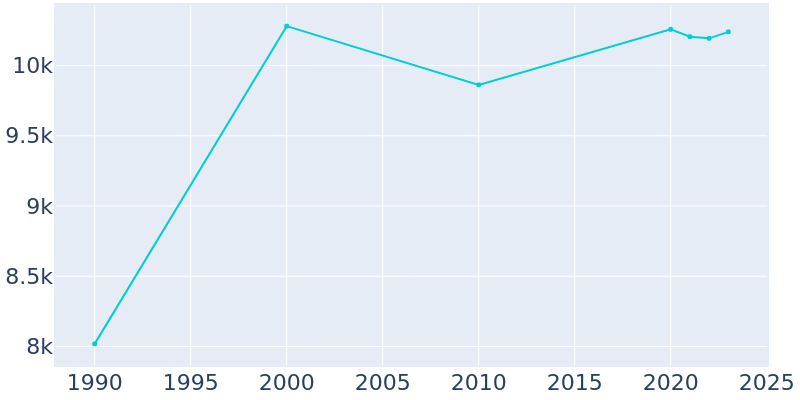 Population Graph For Kendallville, 1990 - 2022