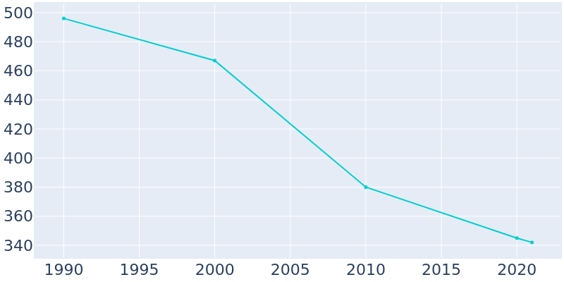 Population Graph For Kendleton, 1990 - 2022
