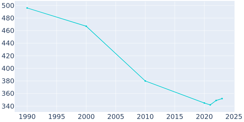 Population Graph For Kendleton, 1990 - 2022