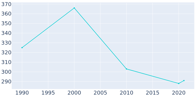 Population Graph For Kendrick, 1990 - 2022