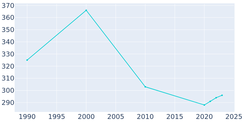 Population Graph For Kendrick, 1990 - 2022