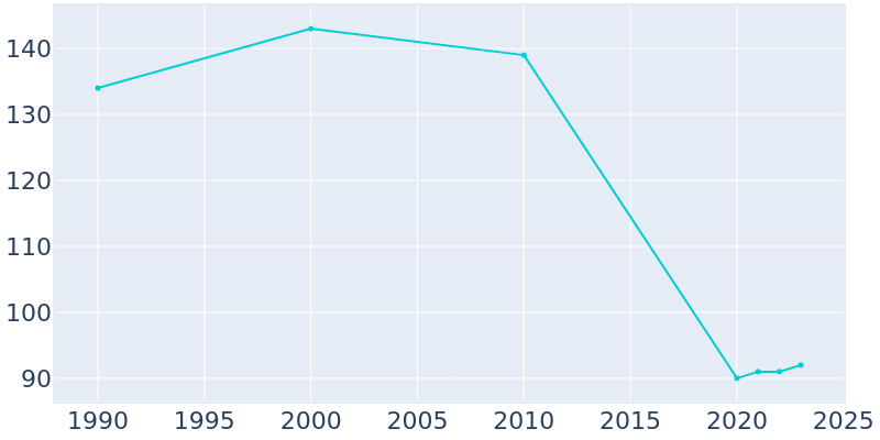 Population Graph For Kendrick, 1990 - 2022