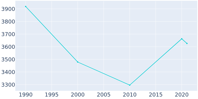 Population Graph For Kenedy, 1990 - 2022