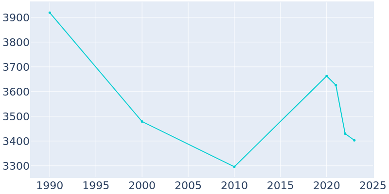 Population Graph For Kenedy, 1990 - 2022