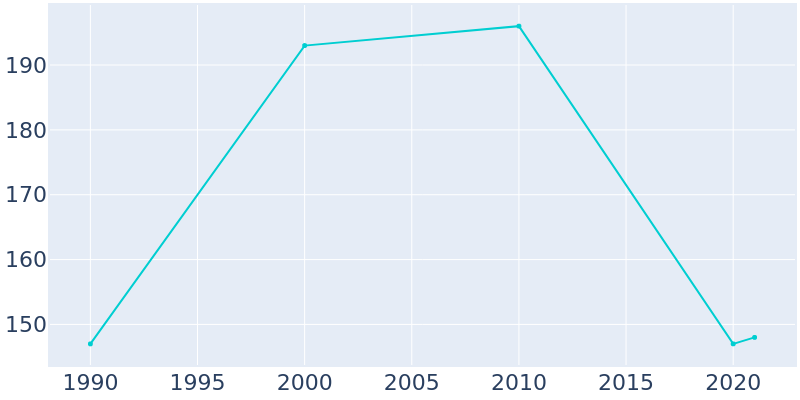 Population Graph For Kenefic, 1990 - 2022