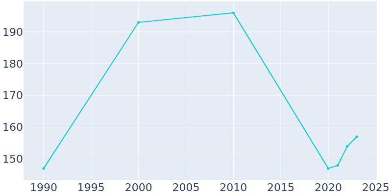 Population Graph For Kenefic, 1990 - 2022