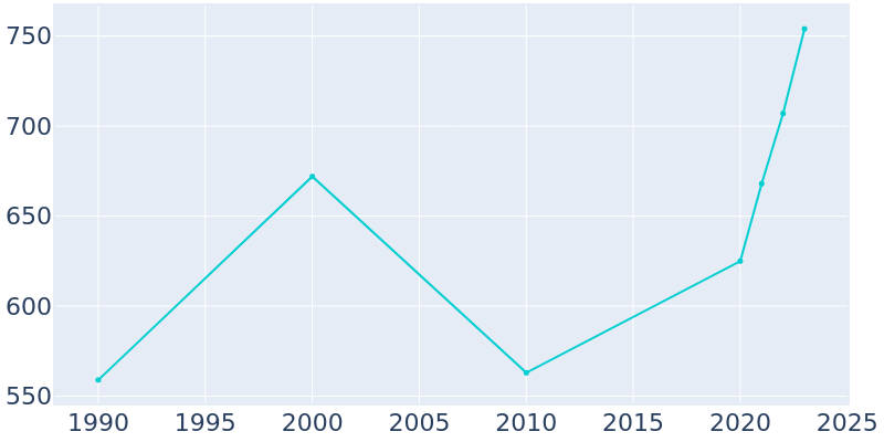 Population Graph For Kenefick, 1990 - 2022