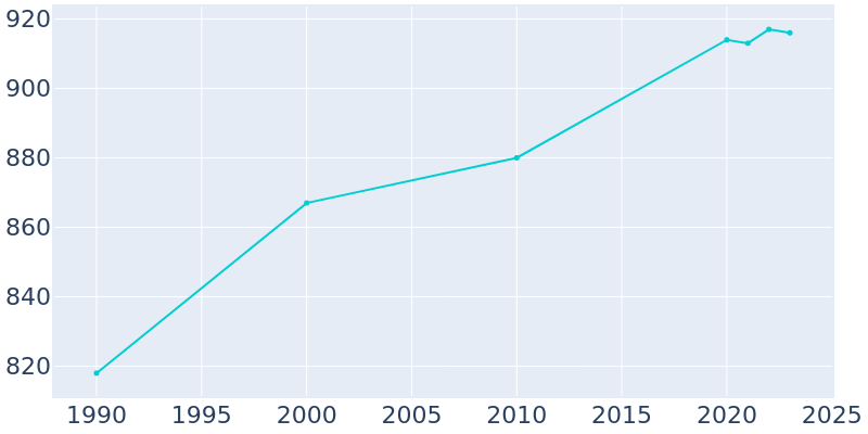 Population Graph For Kenesaw, 1990 - 2022