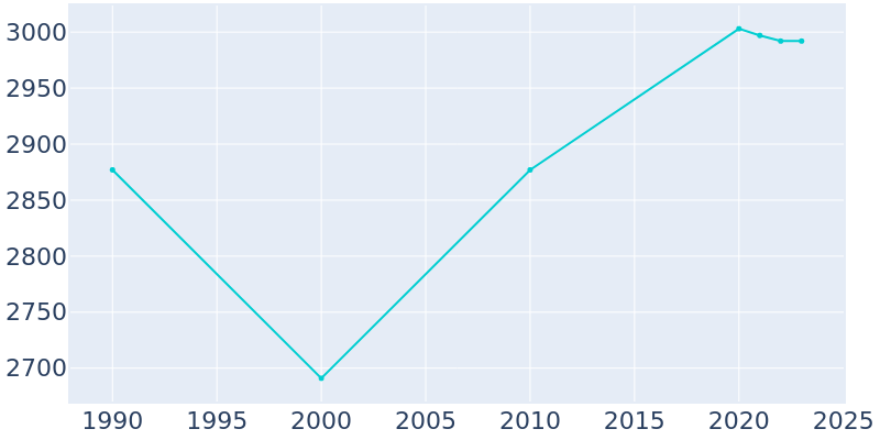 Population Graph For Kenhorst, 1990 - 2022