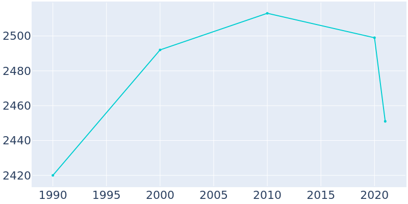 Population Graph For Kenilworth, 1990 - 2022