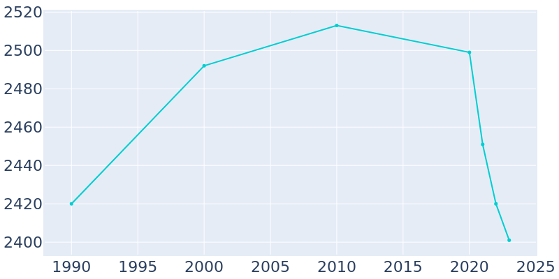 Population Graph For Kenilworth, 1990 - 2022