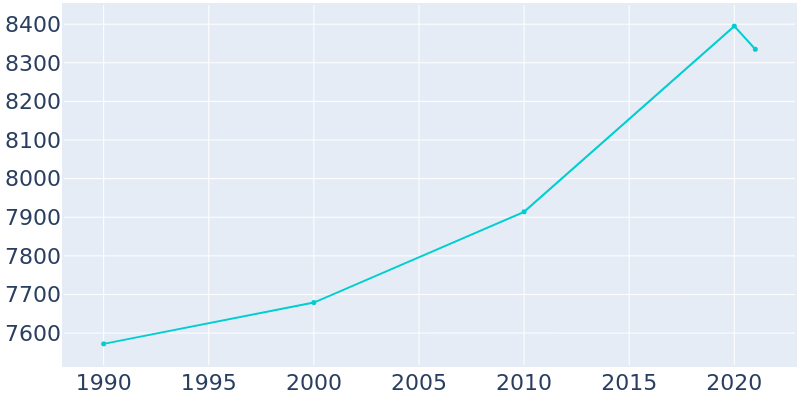 Population Graph For Kenilworth, 1990 - 2022