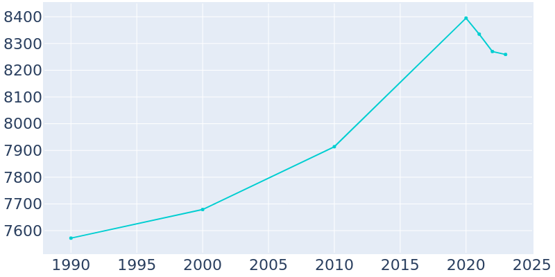 Population Graph For Kenilworth, 1990 - 2022