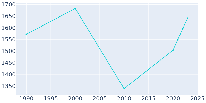 Population Graph For Kenly, 1990 - 2022