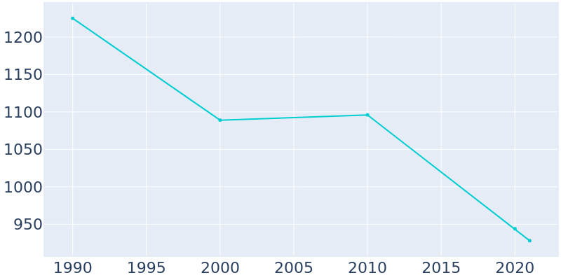 Population Graph For Kenmare, 1990 - 2022