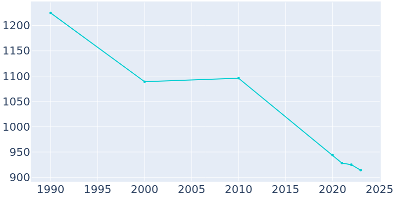 Population Graph For Kenmare, 1990 - 2022